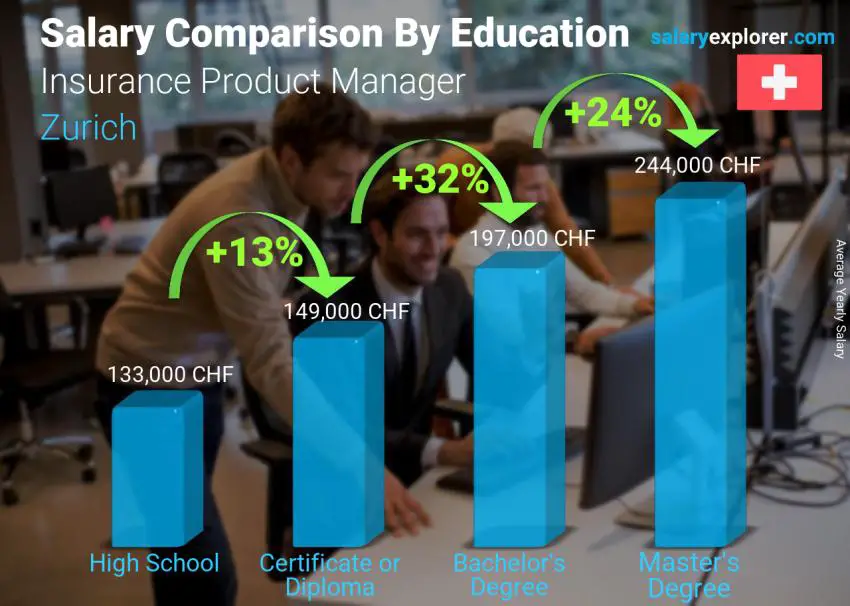 Salary comparison by education level yearly Zurich Insurance Product Manager