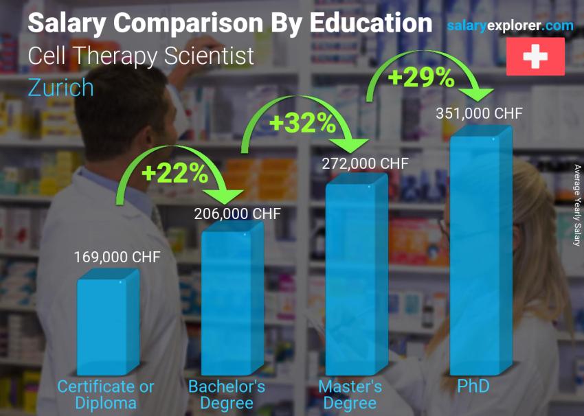 Salary comparison by education level yearly Zurich Cell Therapy Scientist