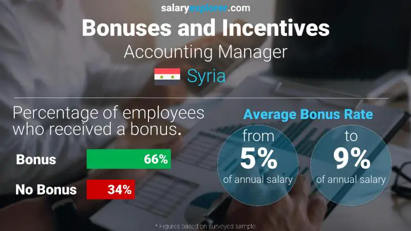 Annual Salary Bonus Rate Syria Accounting Manager