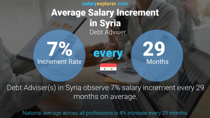 Annual Salary Increment Rate Syria Debt Adviser
