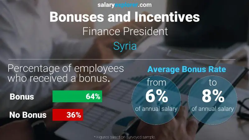 Annual Salary Bonus Rate Syria Finance President