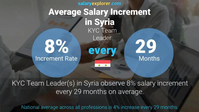 Annual Salary Increment Rate Syria KYC Team Leader