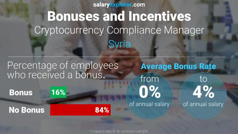 Annual Salary Bonus Rate Syria Cryptocurrency Compliance Manager