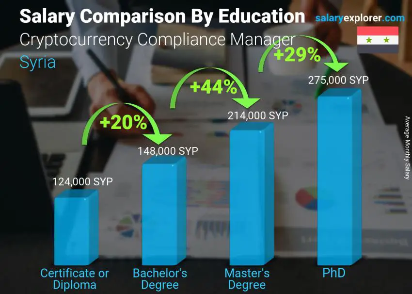 Salary comparison by education level monthly Syria Cryptocurrency Compliance Manager