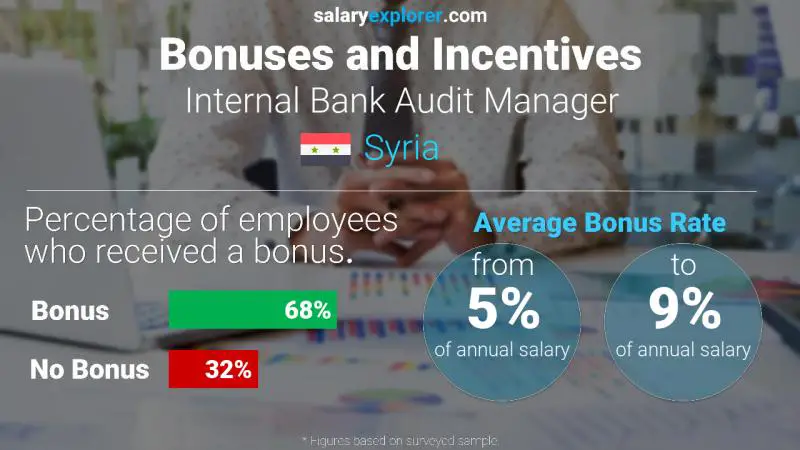 Annual Salary Bonus Rate Syria Internal Bank Audit Manager