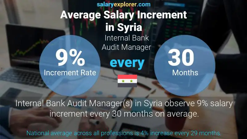 Annual Salary Increment Rate Syria Internal Bank Audit Manager