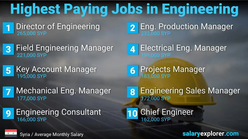 Highest Salary Jobs in Engineering - Syria