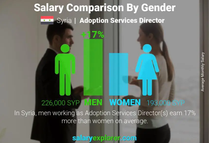 Salary comparison by gender Syria Adoption Services Director monthly