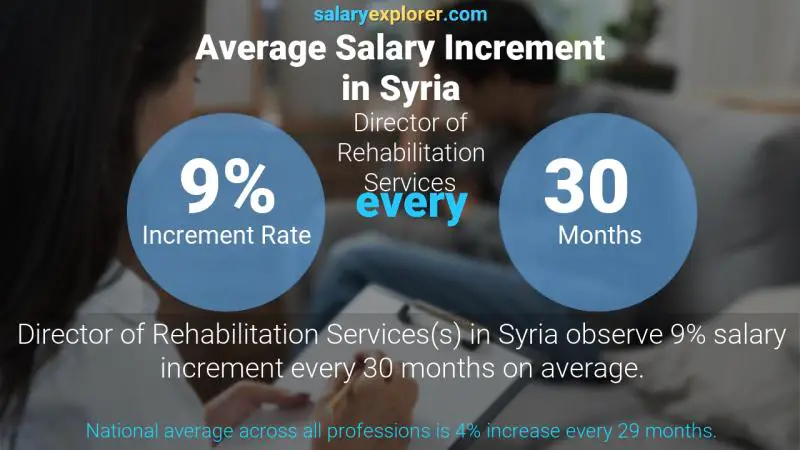 Annual Salary Increment Rate Syria Director of Rehabilitation Services