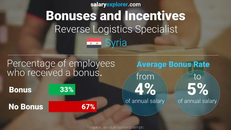 Annual Salary Bonus Rate Syria Reverse Logistics Specialist