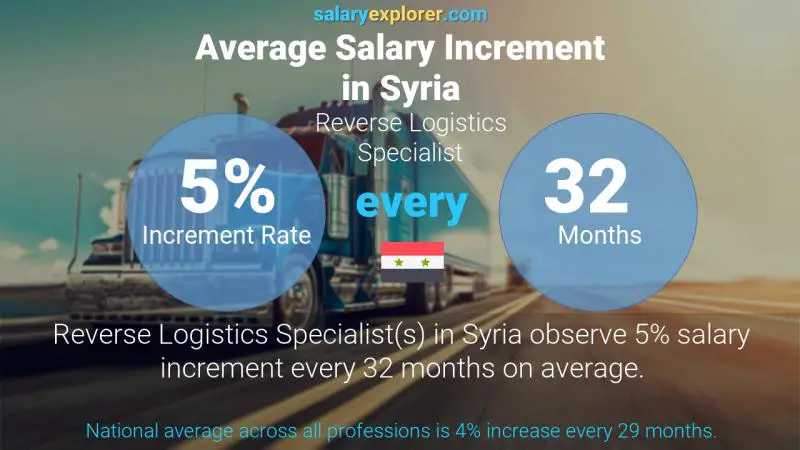 Annual Salary Increment Rate Syria Reverse Logistics Specialist