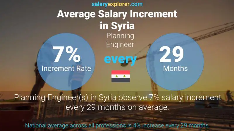 Annual Salary Increment Rate Syria Planning Engineer