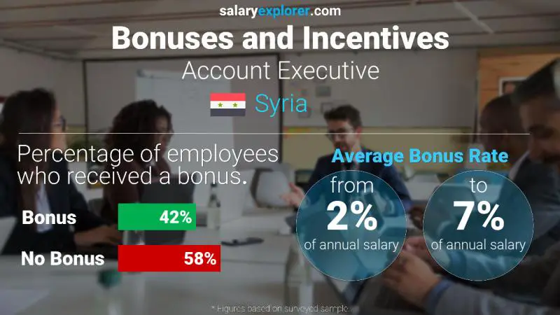 Annual Salary Bonus Rate Syria Account Executive