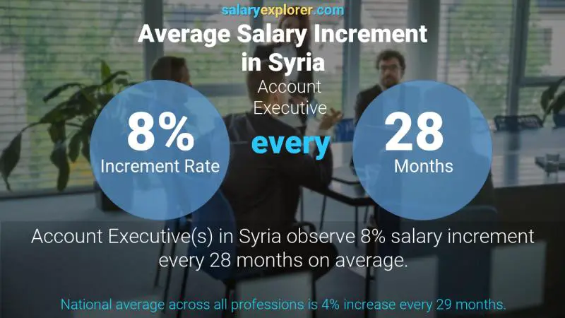 Annual Salary Increment Rate Syria Account Executive