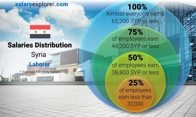 Median and salary distribution Syria Laborer monthly