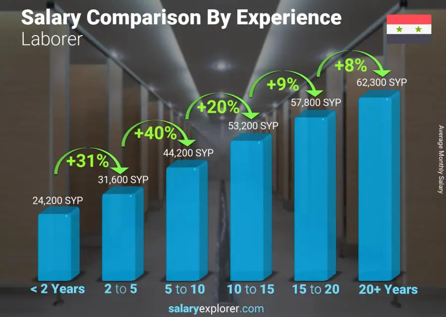 Salary comparison by years of experience monthly Syria Laborer