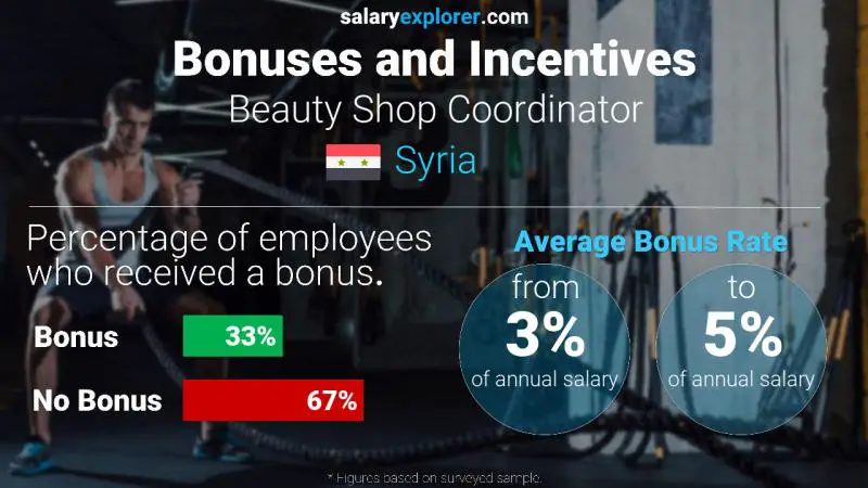 Annual Salary Bonus Rate Syria Beauty Shop Coordinator