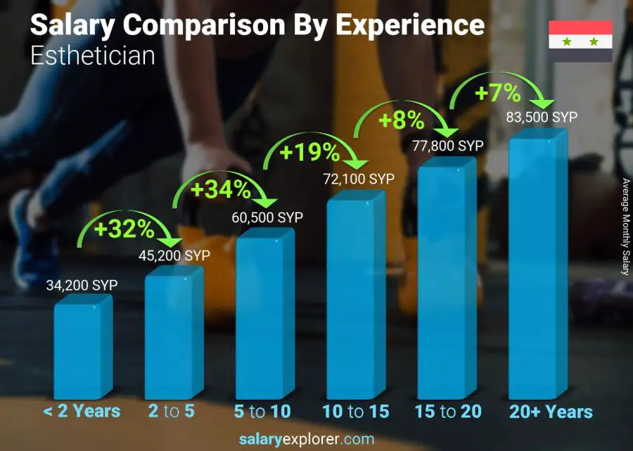 Salary comparison by years of experience monthly Syria Esthetician