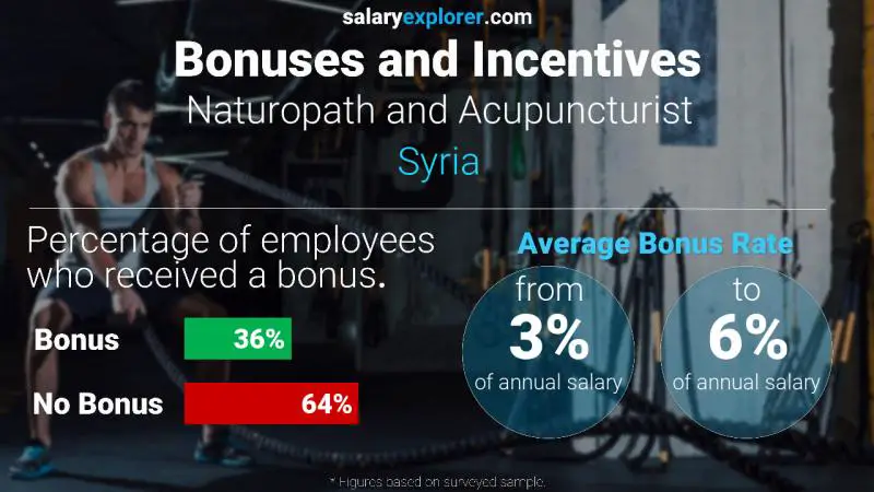 Annual Salary Bonus Rate Syria Naturopath and Acupuncturist