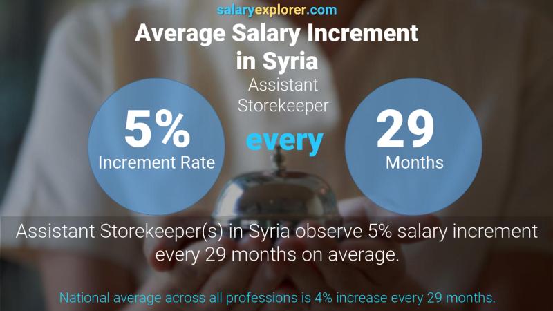 Annual Salary Increment Rate Syria Assistant Storekeeper