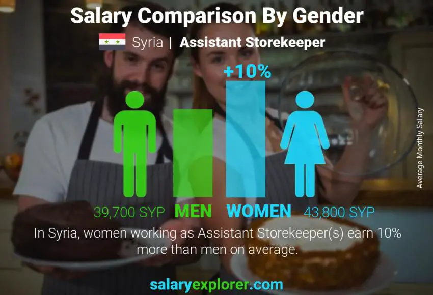 Salary comparison by gender Syria Assistant Storekeeper monthly