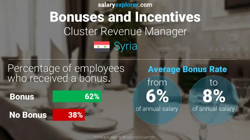 Annual Salary Bonus Rate Syria Cluster Revenue Manager