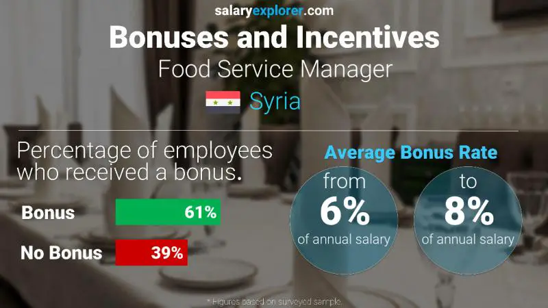 Annual Salary Bonus Rate Syria Food Service Manager