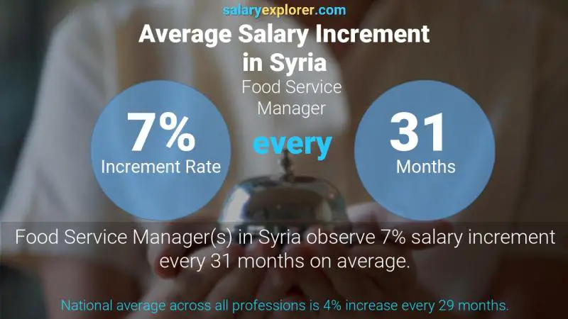 Annual Salary Increment Rate Syria Food Service Manager