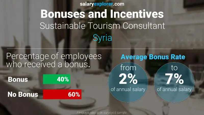 Annual Salary Bonus Rate Syria Sustainable Tourism Consultant