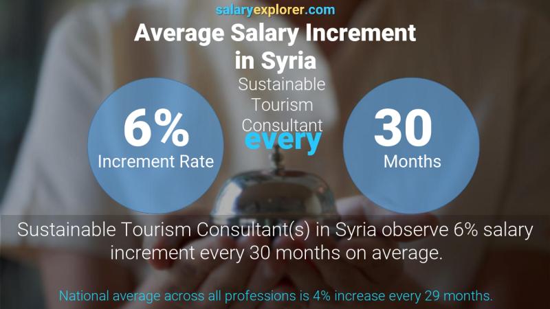 Annual Salary Increment Rate Syria Sustainable Tourism Consultant