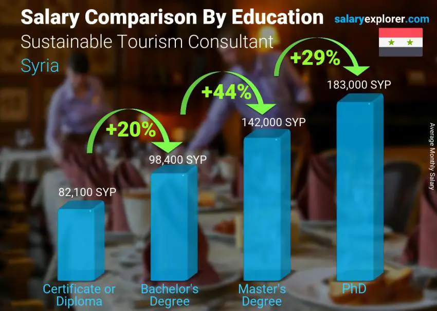 Salary comparison by education level monthly Syria Sustainable Tourism Consultant