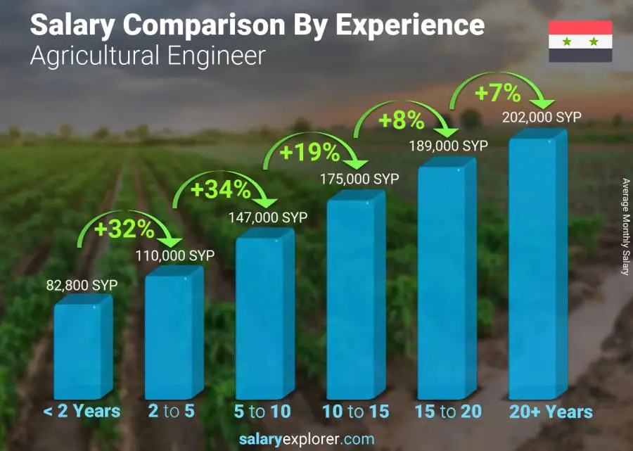 Salary comparison by years of experience monthly Syria Agricultural Engineer