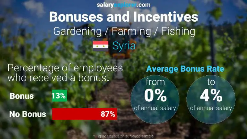 Annual Salary Bonus Rate Syria Gardening / Farming / Fishing