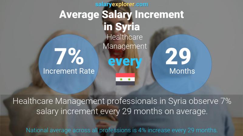 Annual Salary Increment Rate Syria Healthcare Management