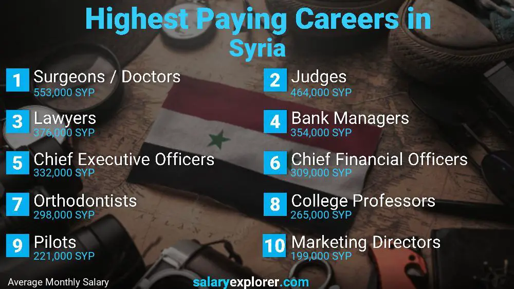 Highest Paying Jobs Syria