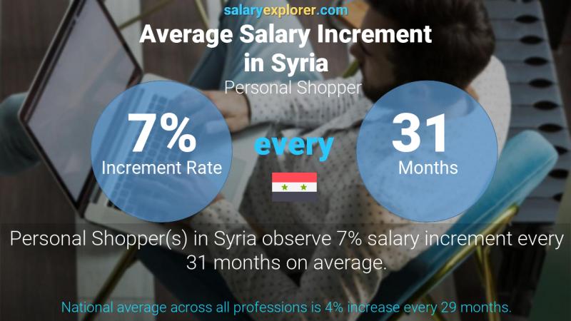 Annual Salary Increment Rate Syria Personal Shopper