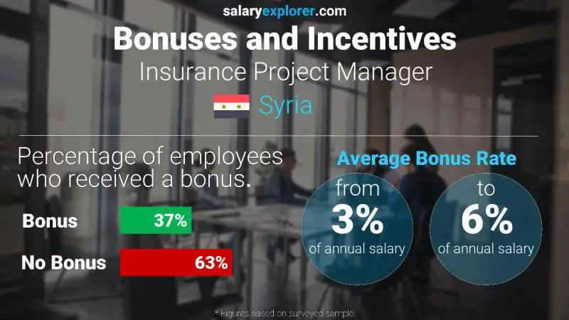 Annual Salary Bonus Rate Syria Insurance Project Manager