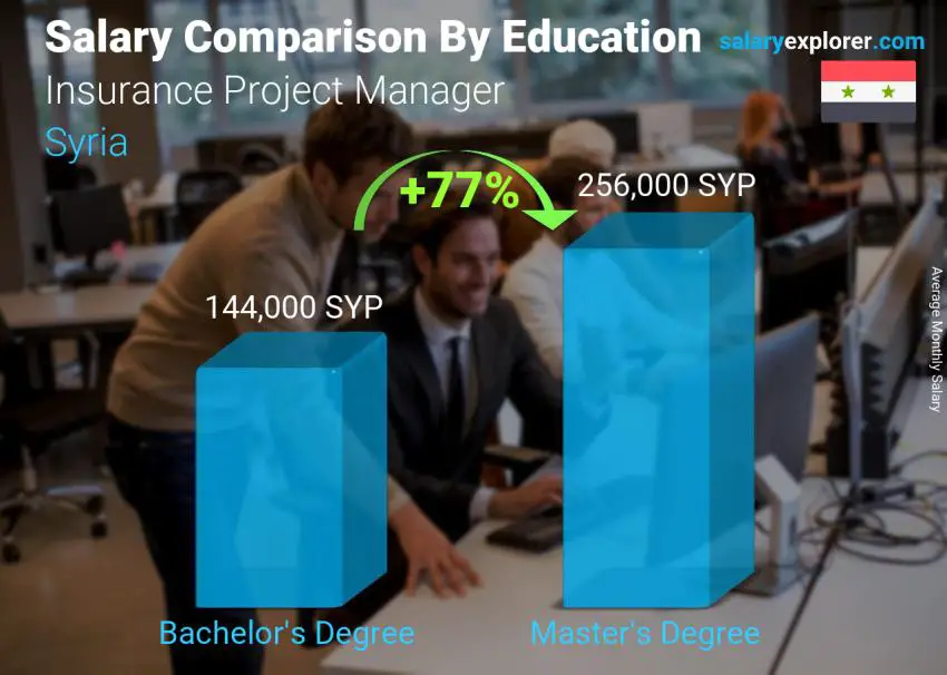 Salary comparison by education level monthly Syria Insurance Project Manager