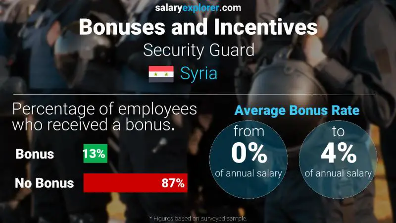 Annual Salary Bonus Rate Syria Security Guard