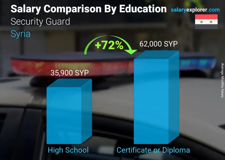 Salary comparison by education level monthly Syria Security Guard