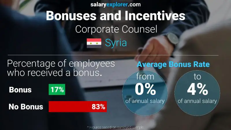 Annual Salary Bonus Rate Syria Corporate Counsel