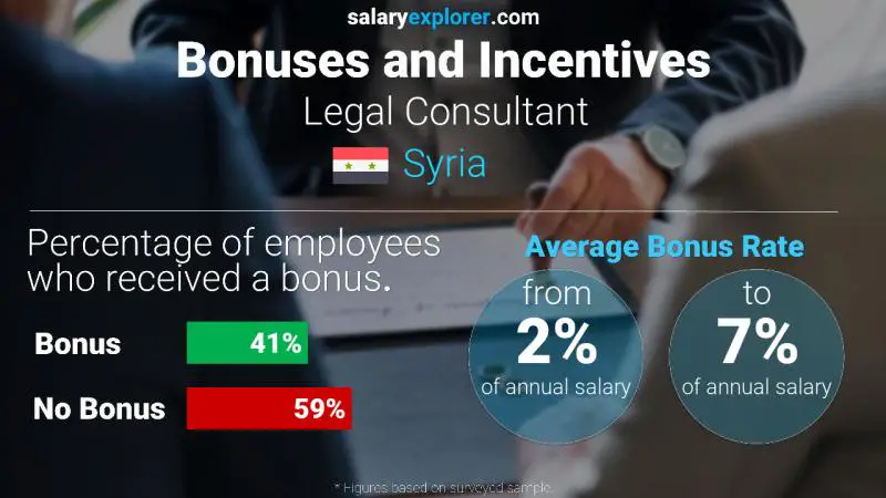 Annual Salary Bonus Rate Syria Legal Consultant