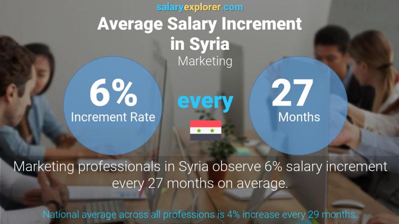 Annual Salary Increment Rate Syria Marketing