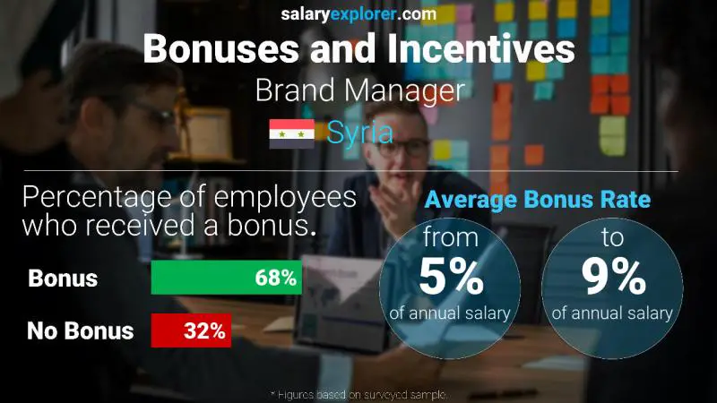 Annual Salary Bonus Rate Syria Brand Manager
