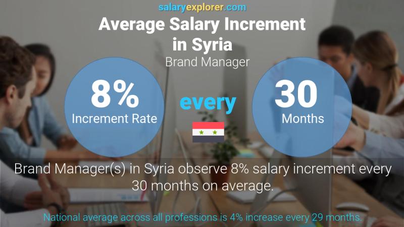 Annual Salary Increment Rate Syria Brand Manager