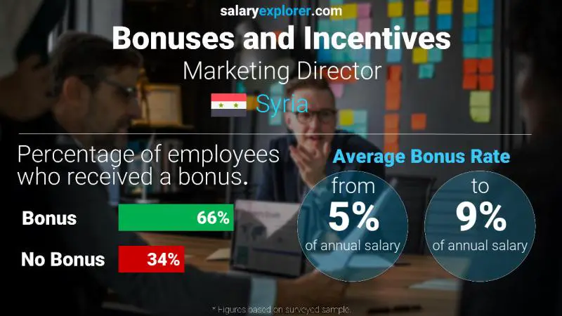 Annual Salary Bonus Rate Syria Marketing Director