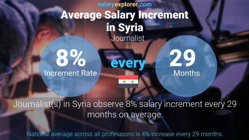 Annual Salary Increment Rate Syria Journalist