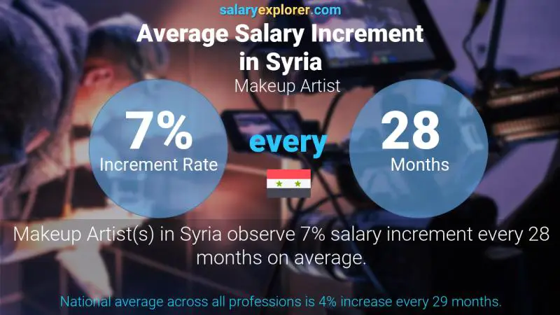 Annual Salary Increment Rate Syria Makeup Artist
