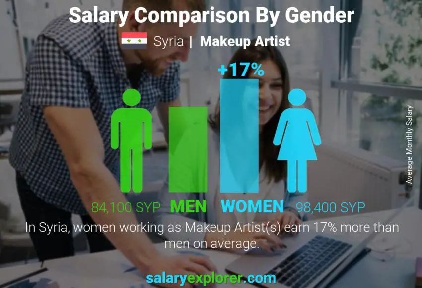 Salary comparison by gender Syria Makeup Artist monthly
