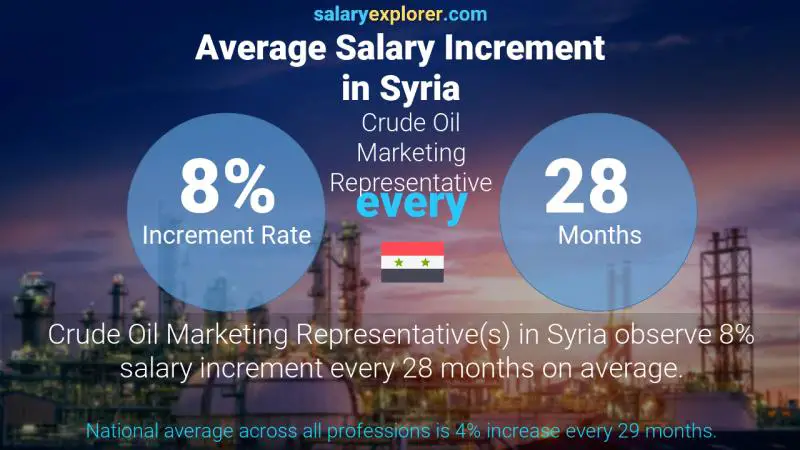 Annual Salary Increment Rate Syria Crude Oil Marketing Representative